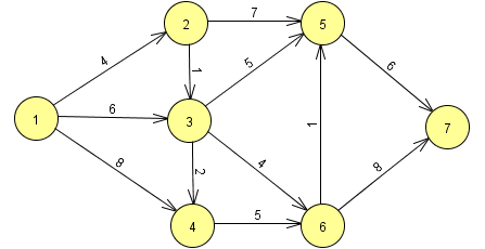 Dijkstra example